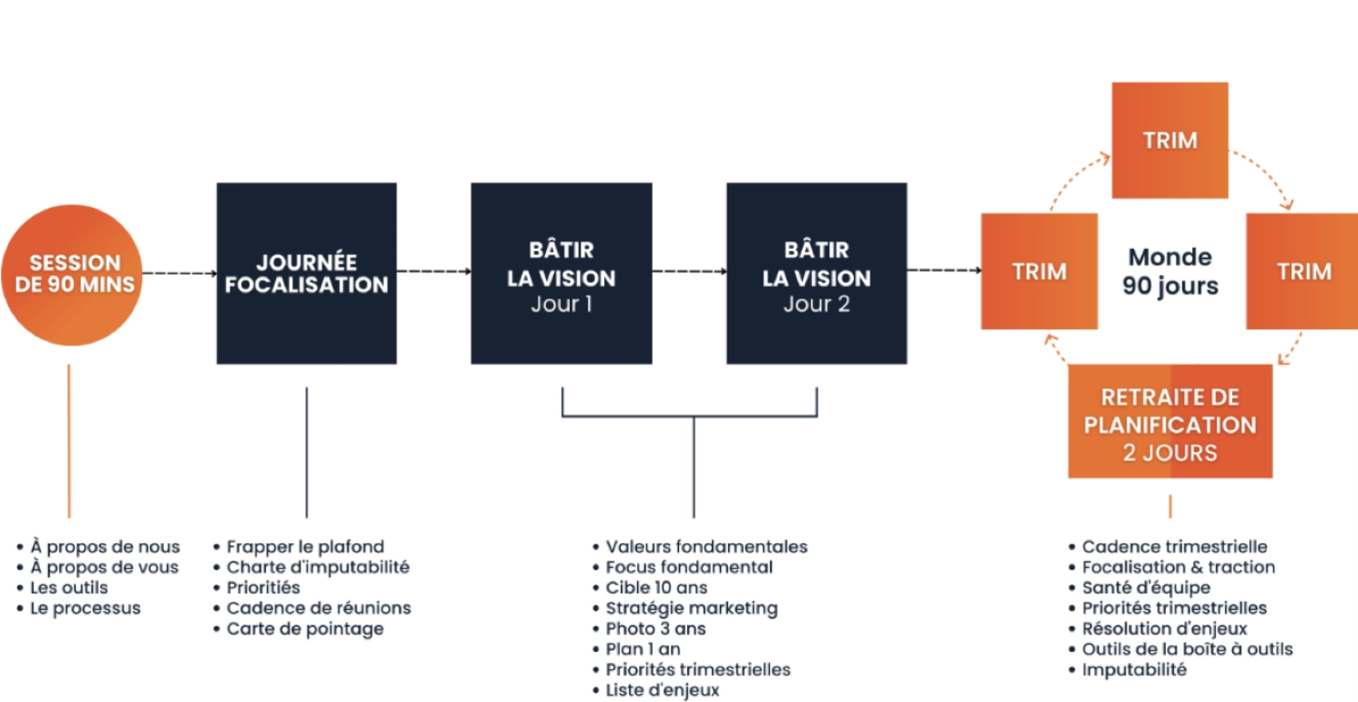 processus-eos